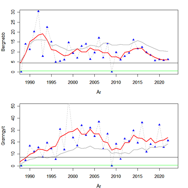 Figurer som viser trender i fangst av Bergnebb og Grønngylt