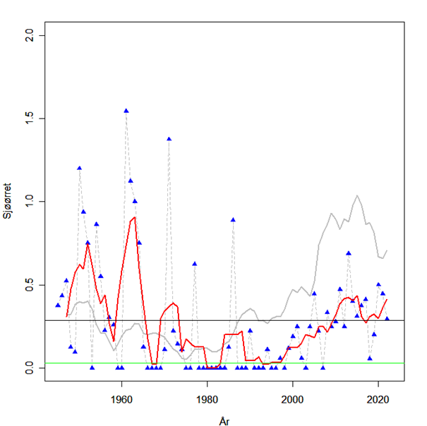 Mengden sjøørret har vært ækende i Skagerrak de siste 20  til 30 årene