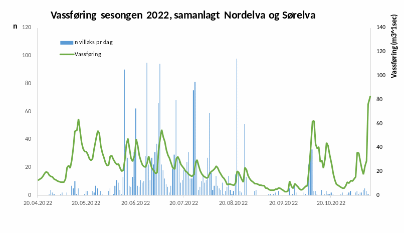 Figur 2Vassføring i 2022 med dagleg oppgang av villaks. Water discharge in 2022 with the daily fish migration.