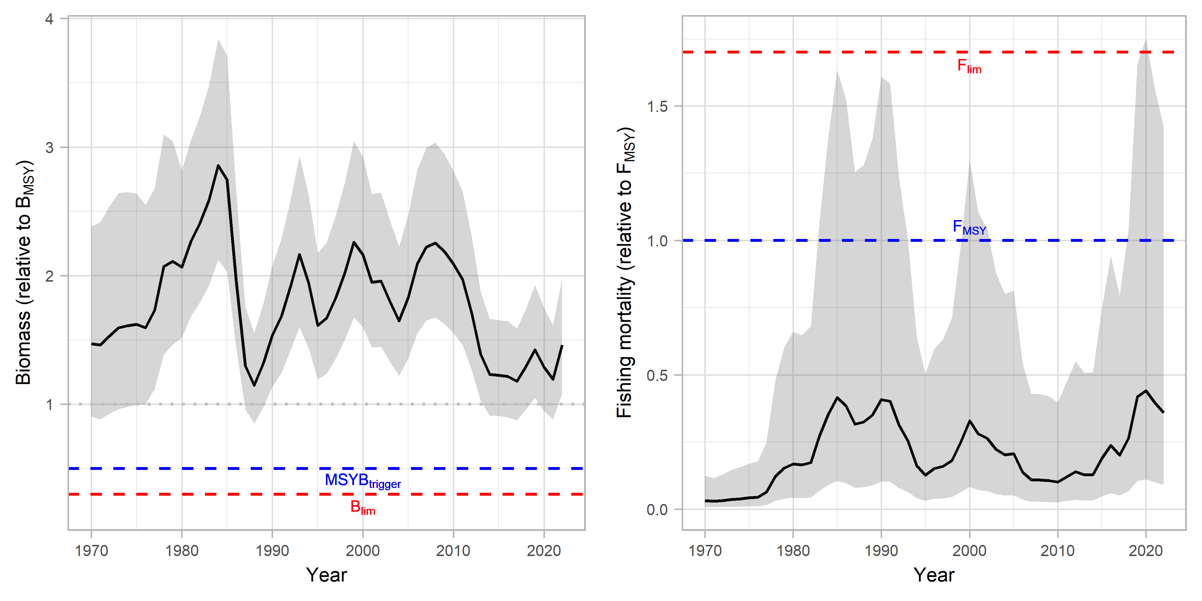 Model estimated stock sixe and fishing mortality