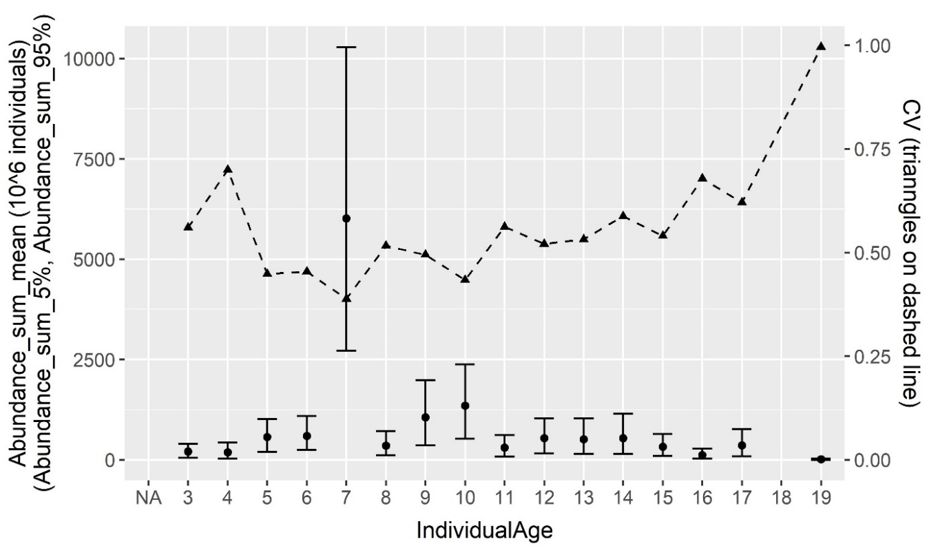 Estimert antall (svarte punkter med 90% konfidensintervall) og relativ standardfeil (trekanter) per aldersgruppe