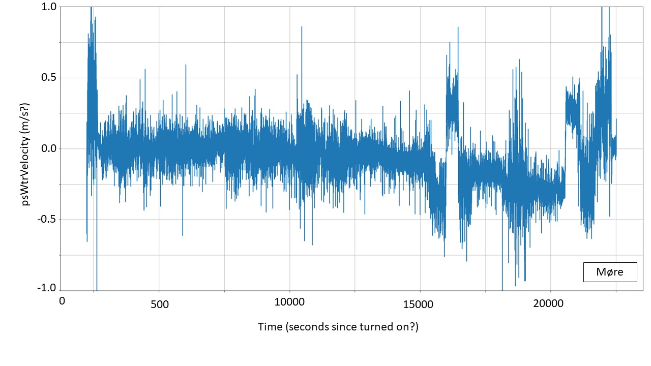 Line graph of residual currents across the AUV over time i.e. assumed to be current speed