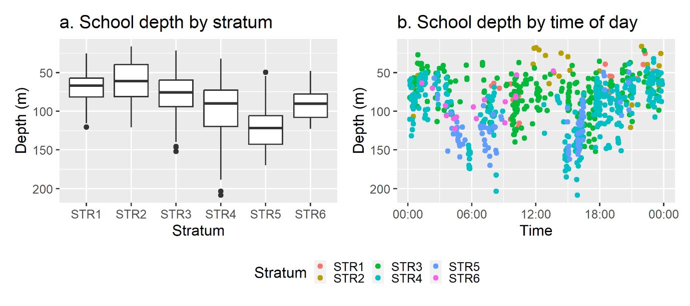 Figure 5. Average school depth by stratum. The boxes represent the median and 25th and 75th quantile values. In plot b) school depth as a function of the time of day is presented and different colors represent strata. 