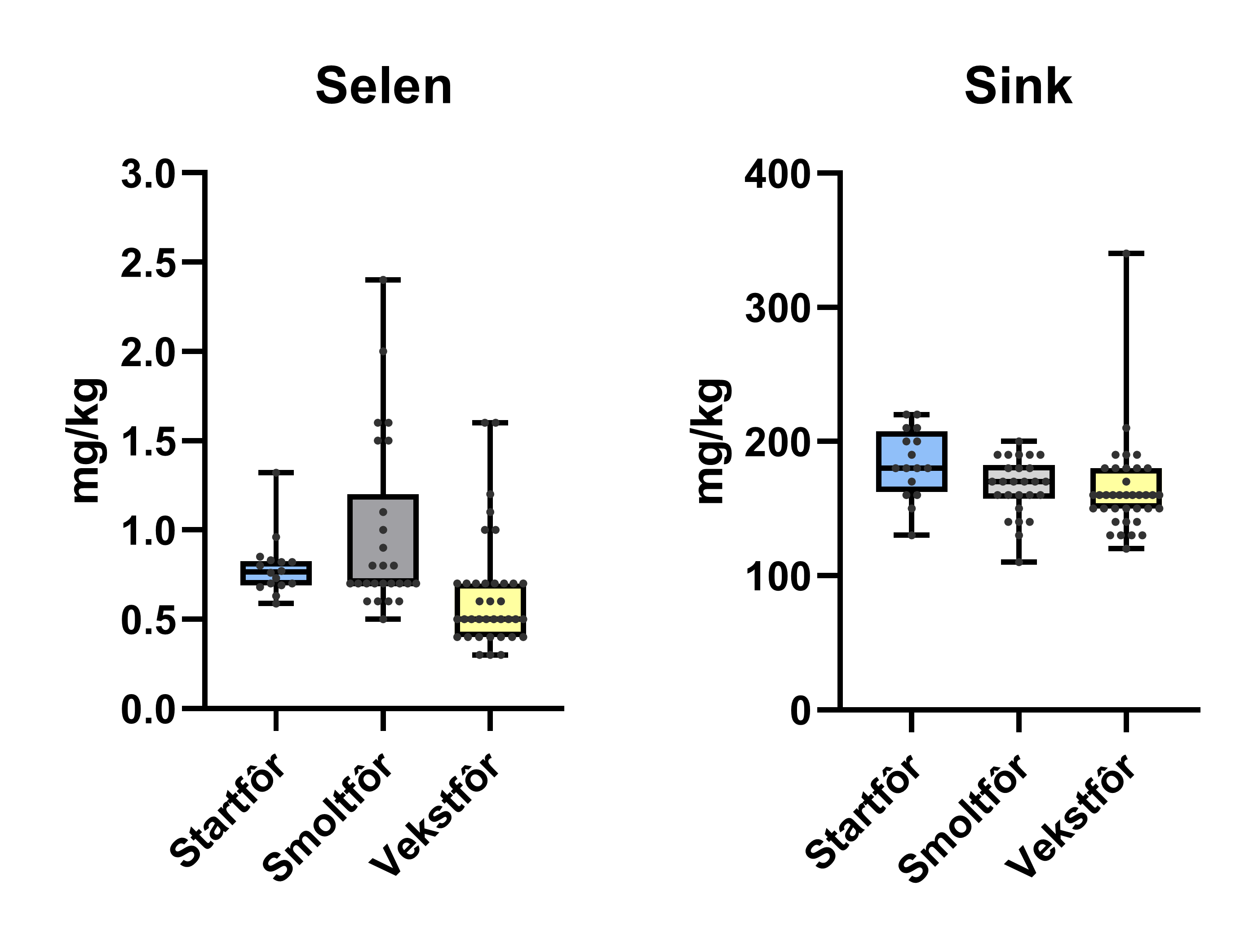 Figur 1. Selen og sink i startfôr, smoltfôr og vekstfôr.