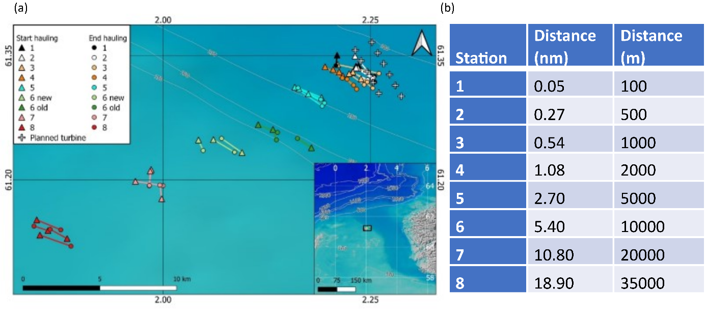 Figure shows a map and a table. The map has the positions of the eight gill-net stations from the fisheries cruise 2022. The tables show how far from Hywind Tampen the eight stations are located. 