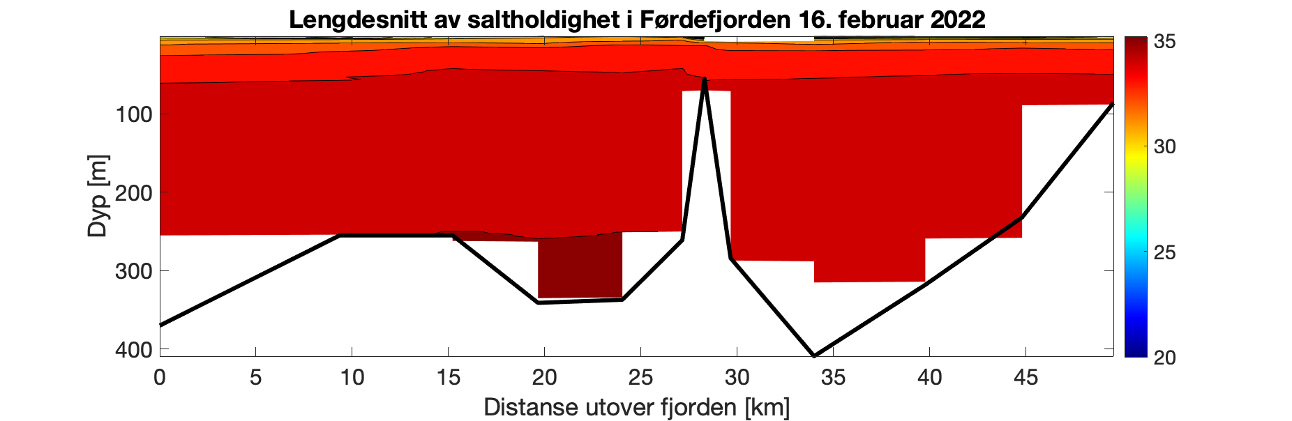 Figuren viser et histogram som illustrer variasjonen i saltholdighet (‰) i vannsøylen (0-350 meter) innover i Førdefjorden (0-50 km inn i fjorden). Fargeskalaen representerer salinitet fra 35 ‰ (rødt) til 20 ‰ (fiolett). Det er relativt jevn dybdefordeling i salinitet langs hele fjorden, med laveste verdier i de øvre 25 m. Gjennom vannsøylen dypere enn 50 m er det > 33 ‰.