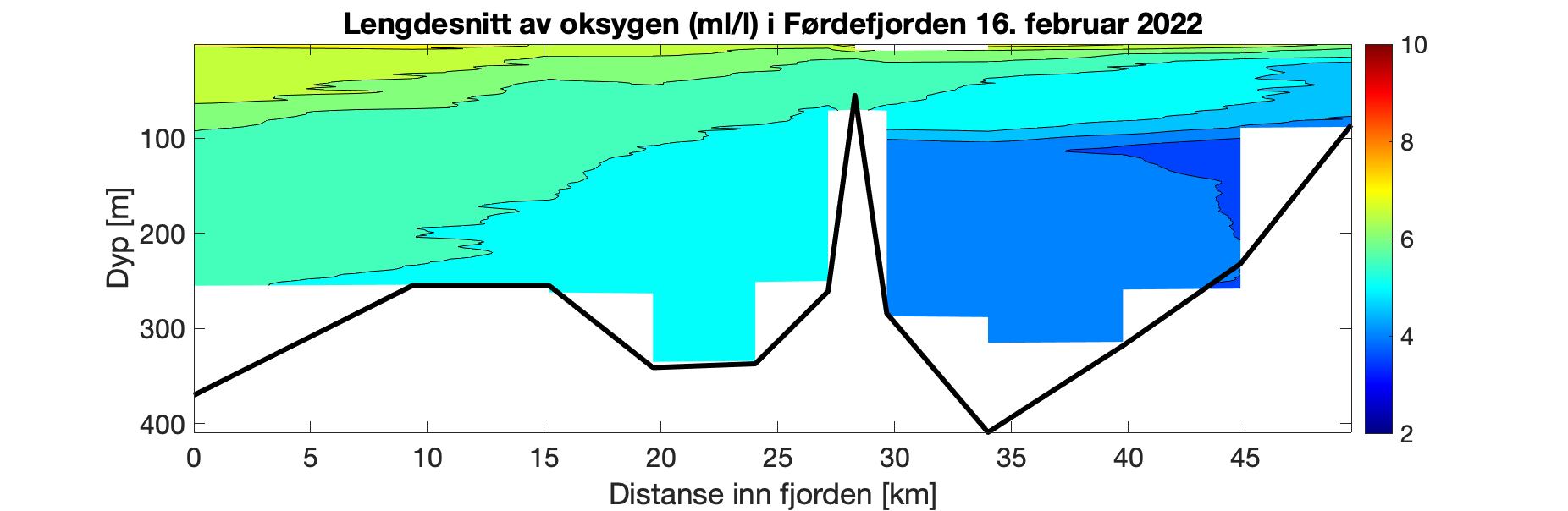 Figuren viser et histogram som illustrerer variasjon i oksygeninnhold (ml/l) i vannsøylen (0-350 meter) innover i Førdefjorden (0-50 km inn i fjorden). Fargeskalaen representerer oksygeninnhold fra 10 ml/l (rødt) til 2 ml/l (fiolett). De øvre 100 m blir jevnt rikere på O2 utover i fjorden. I det innerste bassenget (dypere enn 100 m) er O2 innholdet 4,5 til 3,5 ml/l gjennom vannsøylen, mens det i den ytre delen av fjorden er 6,5 til 5 ml/l.