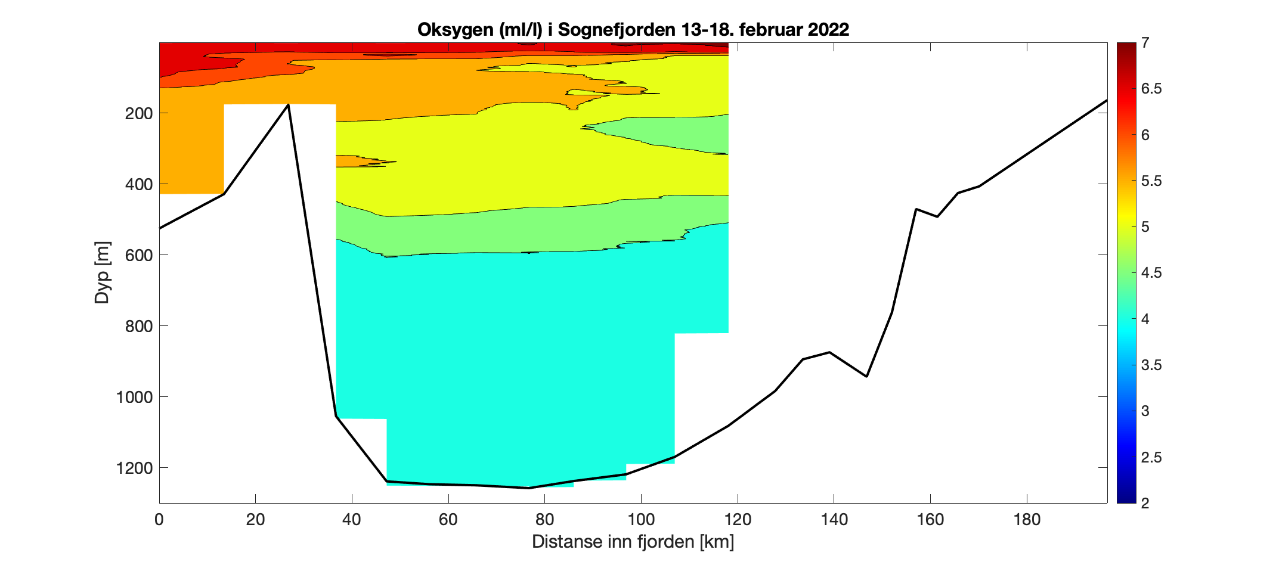 Figuren viser et histogram som illustrerer variasjon i oksygeninnhold (ml/l) i vannsøylen (0-1250 meter) innover i Sognefjorden (0-200 km inn i fjorden, men målingene går fra 0-120 km).  Fargeskalaen representerer oksygeninnhold fra 7 ml/l (rødt) til 2 ml/l (fiolett). Overflatevannet i fjorden er O2-rikt (øvre 20-30 m). I fjordbassenget fra 200-300 m dyp er O2 innholdet 5-5,5 ml/l og fra 300 m dyp der O2 innholdet 4-5 ml/l.