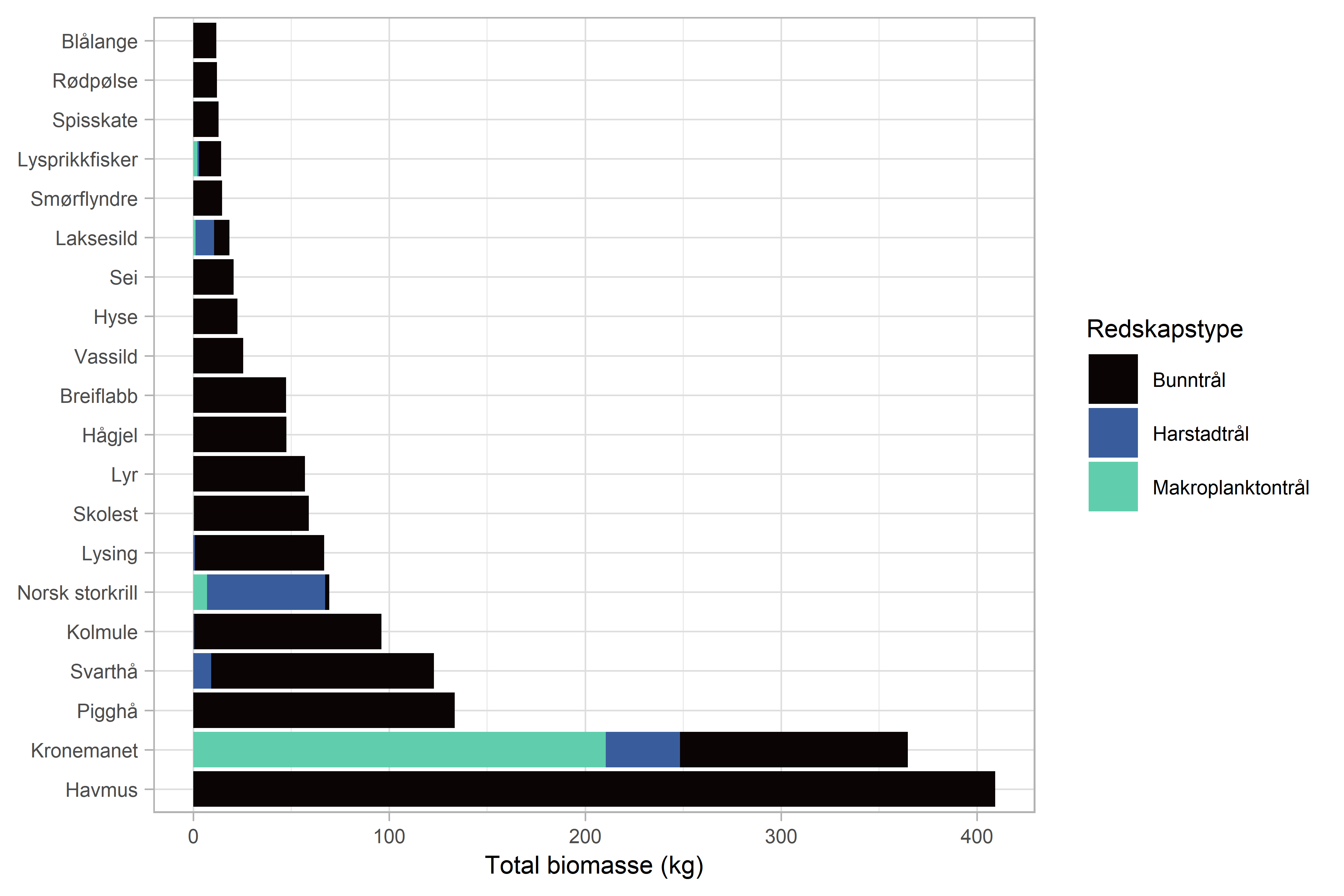 Figuren viser et horisontalt stolpediagram med de 20 artene med høyest forekomst basert på totalbiomasse (kg) på hele toktet, per redskapstype. De horisontale stolpene viser totalfangst (kg) per art og er satt sammen av fangstene fra bunntrål (svart), harstadtrål (blå) og makroplanktontrål (grønn). X-aksen viser total biomasse (0-430 kg) og y-aksen lister de 20 artene (fra øverst): blålange, rødpølse, spisskate, lysprikkfisker, smørflyndre, laksesild, sei, hyse, vassild, breiflabb, hågjel, lyr, skolest, lysing, norsk storkrill, kolmule, svarthå, pigghå, kronemanet og havmus. Arten med laveste totalfangst er blålange (ca. 15 kilo) og arten med høyeste totalfangst er havmus (ca. 410 kg). 