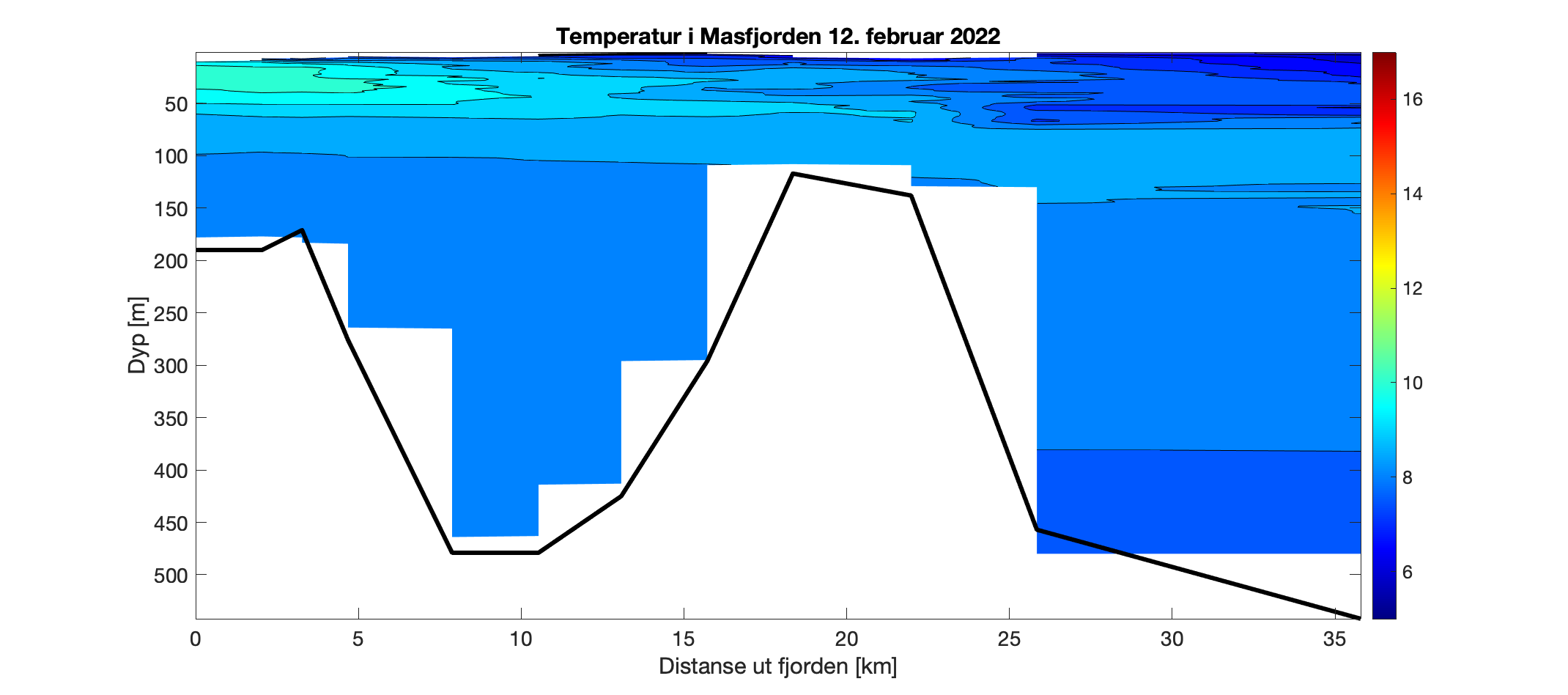 Figuren viser et histogram som illustrer variasjonen i temperatur i vannsøylen (0-500 meter) utover i Masfjorden (0-35 km ut fjorden). Fargeskalaen representerer temperatur fra 17°C (rødt) til 5°C (fiolett). Det er høyest variasjon i de øverste 50-60 m, med gradvis kaldere overflatevann utover i fjorden, og ca. 7 – 8,5°C gjennom vannsøylen dypere enn 50 m.