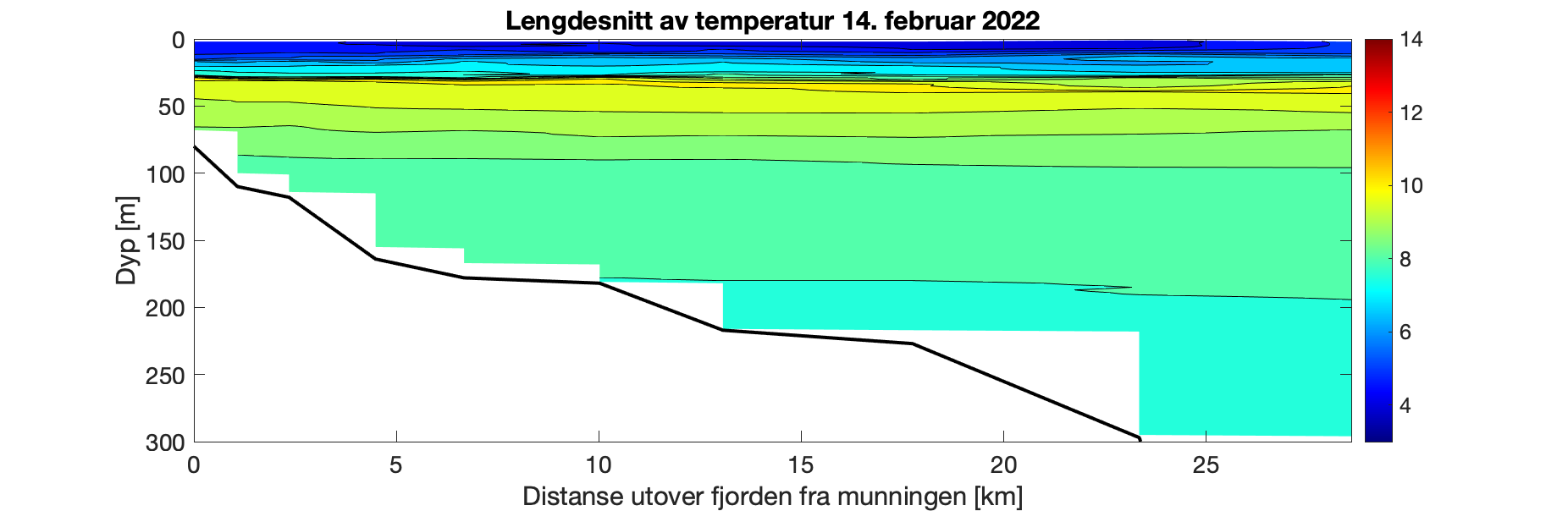 Figuren viser et histogram som illustrer variasjonen i temperatur i vannsøylen (0-300 meter) utover i Fjærlandsfjorden (0-30 km ut fjorden). Fargeskalaen representerer temperatur fra 14°C (rødt) til 3°C (fiolett). Det er relativt jevn dybdefordeling i temperatur langs hele fjorden med kaldt overflatevann og opp til 10°C på 20-30 m dyp. Deretter gradvis fra 9,5 til 8°C nedover i vannsøylen.