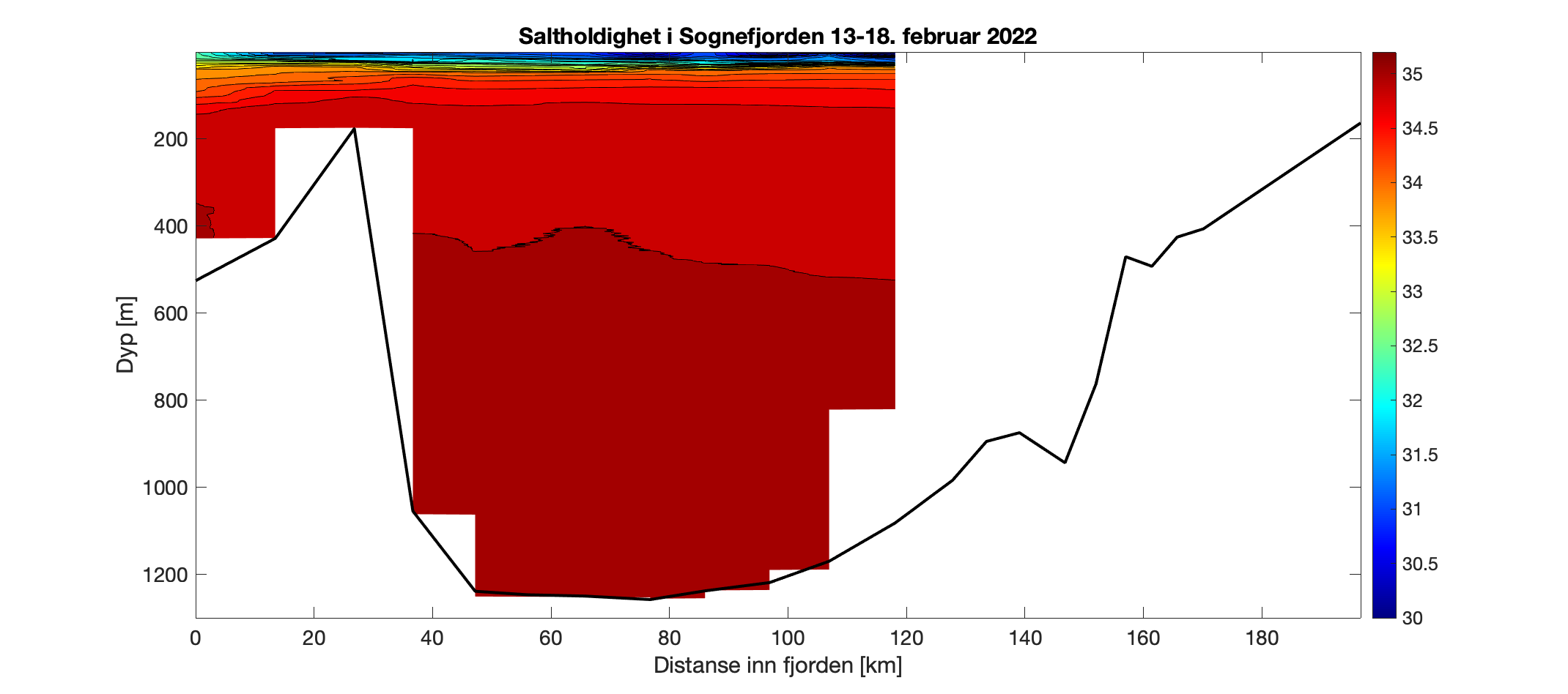 Figuren viser et histogram som illustrer variasjonen i saltholdighet (‰) i vannsøylen (0-1250 meter) innover i Sognefjorden (0-200 km inn i fjorden, men målingene går fra 0-120 km).  Fargeskalaen representerer salinitet fra 35 ‰ (rødt) til 30 ‰ (fiolett). Det er størst variasjon i de øvre 75 m, og gjennom vannsøylen dypere enn 100 m er det > 34,5 ‰.