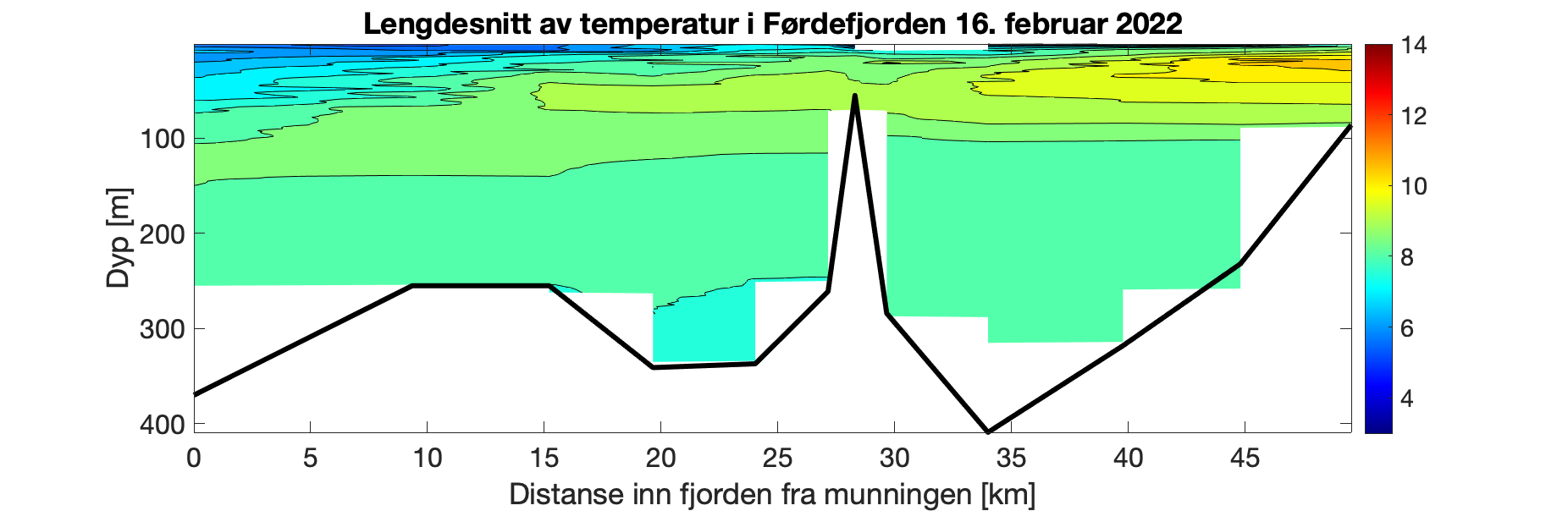 Figuren viser et histogram som illustrer variasjonen i temperatur i vannsøylen (0-350 m) innover i Førdefjorden (0-50 km inn i fjorden). Fargeskalaen representerer temperatur fra 14°C (rødt) til 3°C (fiolett). Det er høyest variasjon i de øverste 80 m med gradvis kaldere overflatevann utover i fjorden, og det er ca. 7,5 – 8,5°C gjennom vannsøylen dypere enn 100 m.