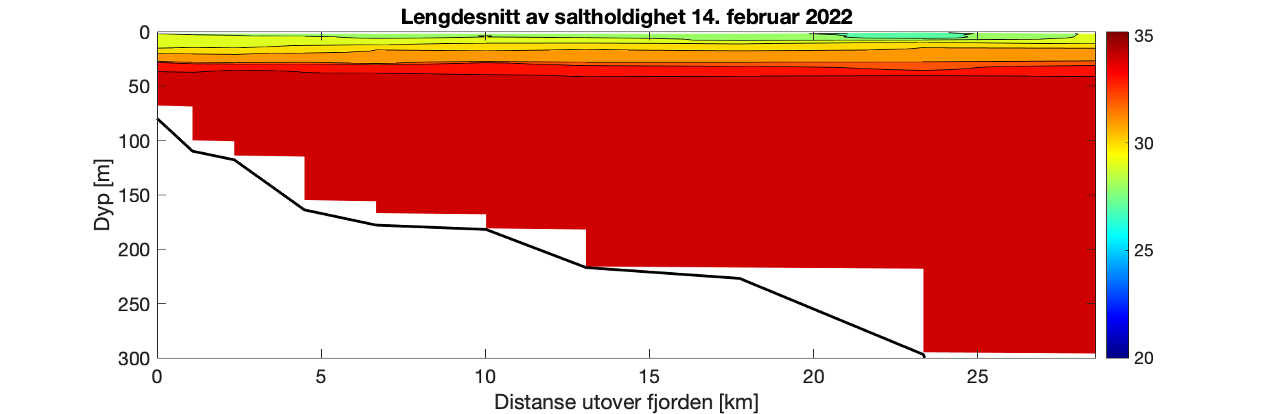 Figuren viser et histogram som illustrer variasjonen i saltholdighet (‰) i vannsøylen (0-300 meter) utover i Fjærlandsfjorden (0-30 km ut fjorden). Fargeskalaen representerer salinitet fra 35 ‰ (rødt) til 20 ‰ (fiolett). Det er relativt jevn dybdefordeling i salinitet langs hele fjorden, med laveste verdier i de øvre 25 m. Gjennom vannsøylen dypere enn 25 m er det > 33 ‰.