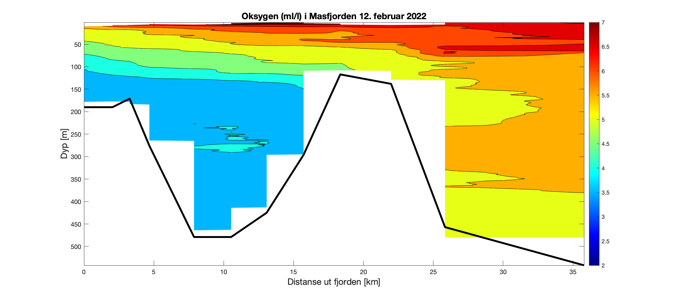 Figuren viser et histogram som illustrerer variasjon i oksygeninnhold (ml/l) i vannsøylen (0-500 meter) utover i Masfjorden (0-35 km ut fjorden). Fargeskalaen representerer oksygeninnhold fra 7 ml/l (rødt) til 2 ml/l (fiolett). Det innerste fjordbassenget har stor variasjon i O2-innhold gjennom vannsøylen, med lavere verdier enn 5 ml/l dypere enn 75 m. Det ytterste fjordbassenget er mer O2-rikt, med verdier mellom 5 og 6,5 ml/l gjennom vannsøylen.