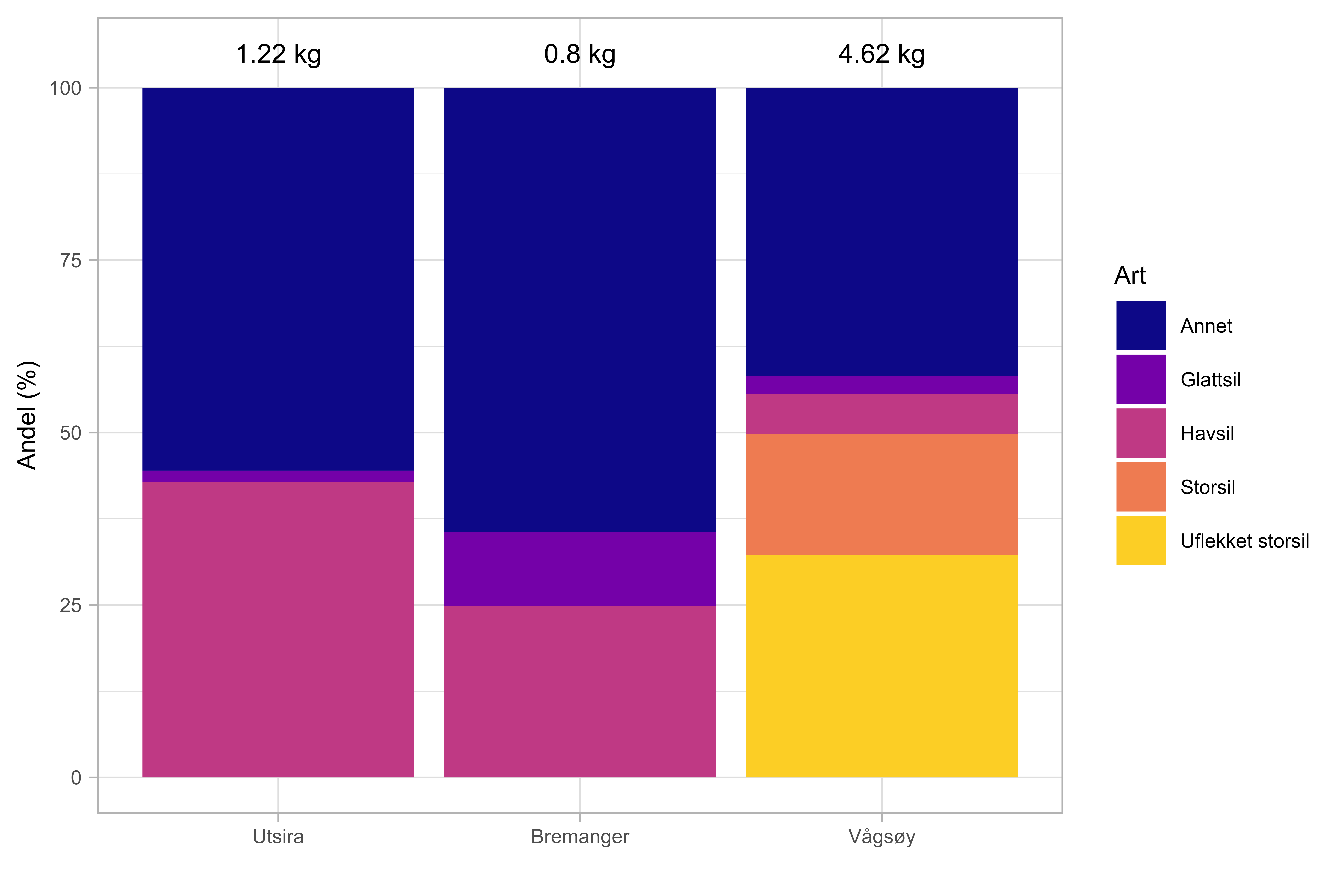 Figuren viser et diagram over andel sil-arter og annet i tobisskrapefangster i prosentandel av totalvekt per tobisfelt. Diagrammet har en søyle for hver av de tre tobis-feltene Utsira, Bremanger og Vågsøy og y-aksen viser andel (0-100 %). Fargene viser annet (mørk blå), glattsil (lilla), havsil (rosa), storsil (oransje) og uflekket storsil (gul).
