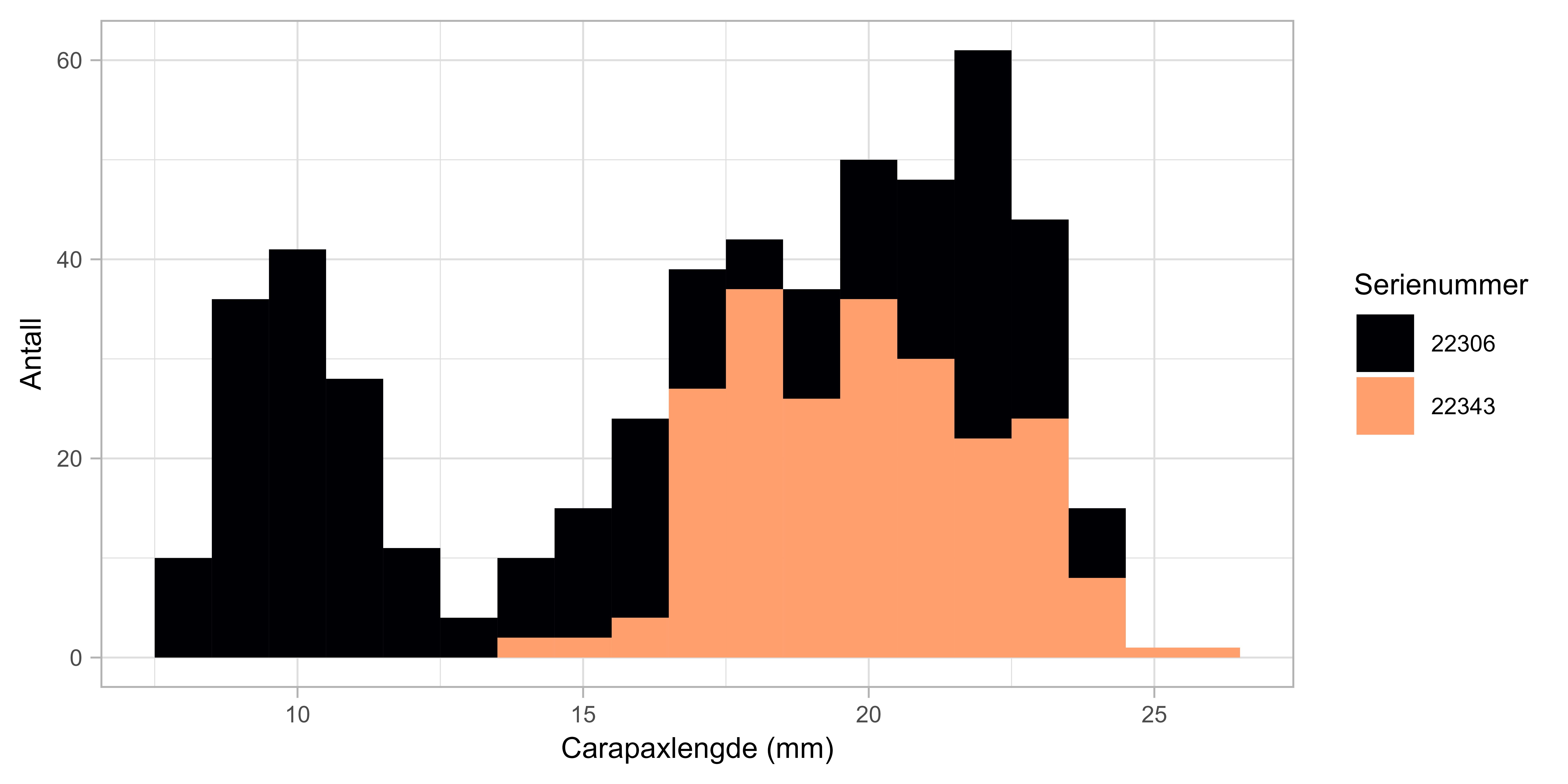 Figuren viser et histogram med lengdefordeling for dypvannsreke fra serienummer 22306 (svart) og nummer 22343 (oransje). X-aksen viser carapax-lengde (0-27 mm) og Y-aksen viser antall (0-60).