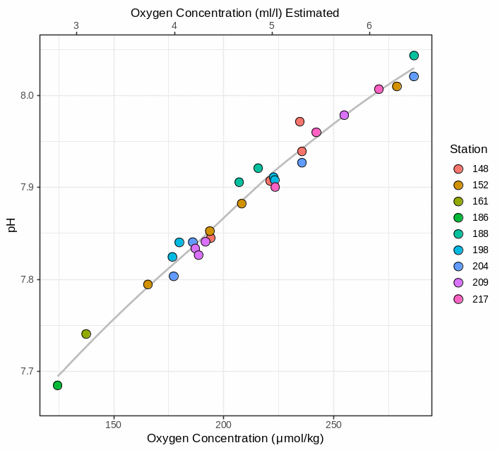 Figuren viser et punktdiagram der x-aksene viser oksygenkonsentrasjon (nedre x-akse umol/kg og øvre x-akse estimert ml/l) og y-aksen viser pH. Datapunktene tilsvarer målingene fra de 9 CTD-stasjonene vist i Figur 6.26, der hver stasjon har egen farge.