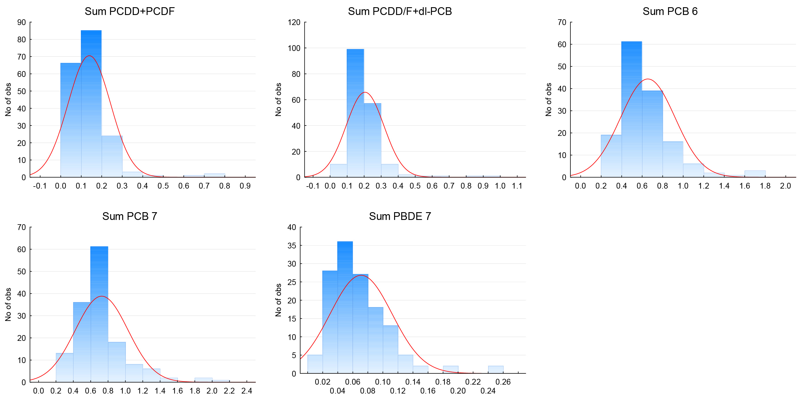 Figur 2. Histograms showing the distribution of concentrations (ng WHO-2005-TEQ/kg wet weight) of sum dioxins/furans (PCDD/F), sum PCDD/F + sum non-ortho PCB and mono-ortho PCB (PCDD/F+dl-PCB), and concentrations (Âµg/kg) of PCB6, PCB7 and PBDE7 in mussels (Mytilus edulis) from the shellfish monitoring program between 2005 and 2014