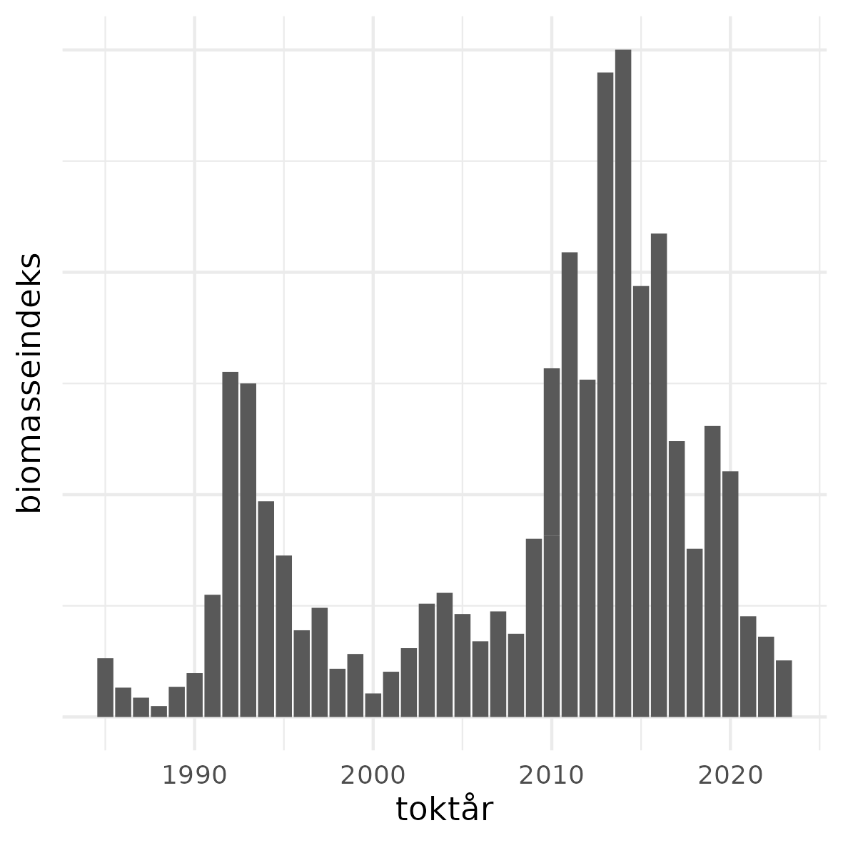 biomasseindeks for skreitoktet 1985-2023