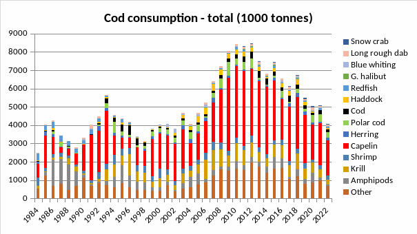 Cod consumption