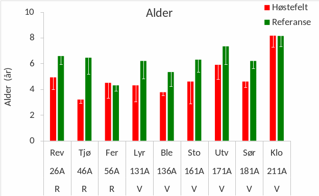 Figur 13. Gjennomsnittlig alder hos stortareplanter samlet inn på stasjoner i felt høstet fire år tidligere (røde søyler) og uhøstede referanseområder (grønne søyler) i Rogaland (R) og Vestland (V) i april-mai 2023. Nedre grense for 95 % konfidensintervall er tegnet inn. Stasjonene er listet fra sør (til venstre) mot nord (til høyre). Høstefeltstasjonene er angitt med nummer og referansestasjonene med forkortet navn (se Figur 1 og Appendix 3 for detaljer).