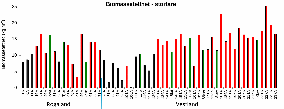 Figur 11. Gjennomsnittlig estimert biomassetetthet (i kg per kvadratmeter) av stortare ( Laminaria hyperborea ) på videostasjoner. Stasjoner i felt som er høstet etter 2013 (røde søyler), stasjoner i felt som ikke er høstet etter 2013 (sorte søyler) og stasjoner i referanseområder (grønne søyler). Stasjonene er listet fra sør (til venstre) mot nord (til høyre).