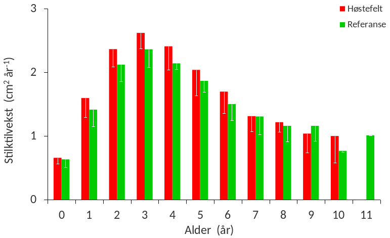 Figur 16. Gjennomsnittlig årlig tykkelsestilvekst (i form av vekstsoneareal) for ulike aldersgrupper av stortareplanter samlet inn i høstefelt (røde søyler) og referanseområder (grønne søyler) i Rogaland og Vestland i april-mai 2023. Nedre grense for 95 % konfidensintervall er tegnet inn.