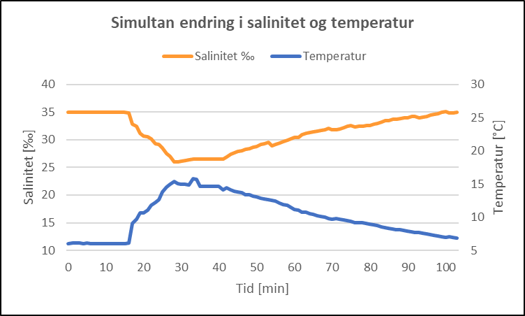 Graf som viser endring i temperatur og salinitet i løpet av eksponerinsgperioden.