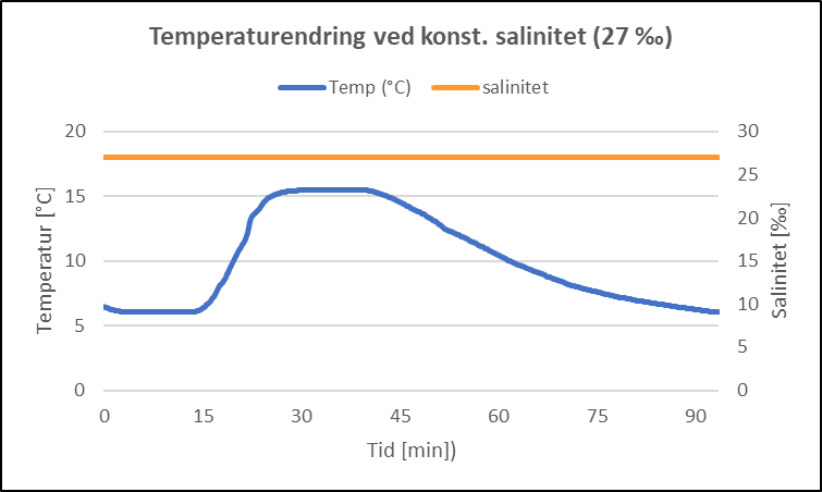 Graf som viser endring i temperatur  i løpet av eksponerinsgperioden.