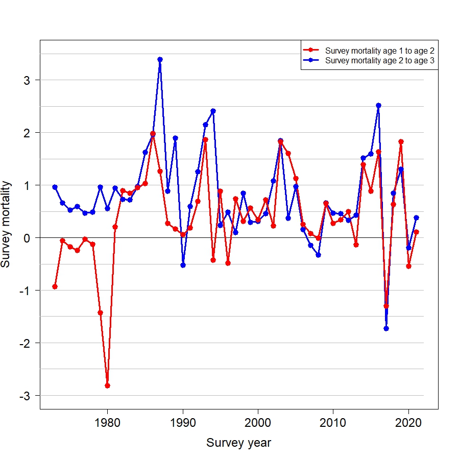 Figure 10.3. Survey mortality by survey year. Survey mortality is calculated as -log((N age a+1 in year y+1 + catch immatures in year y and year y+1)/N imm age a in year y). Capelin >14 cm are assumed to be maturing.
