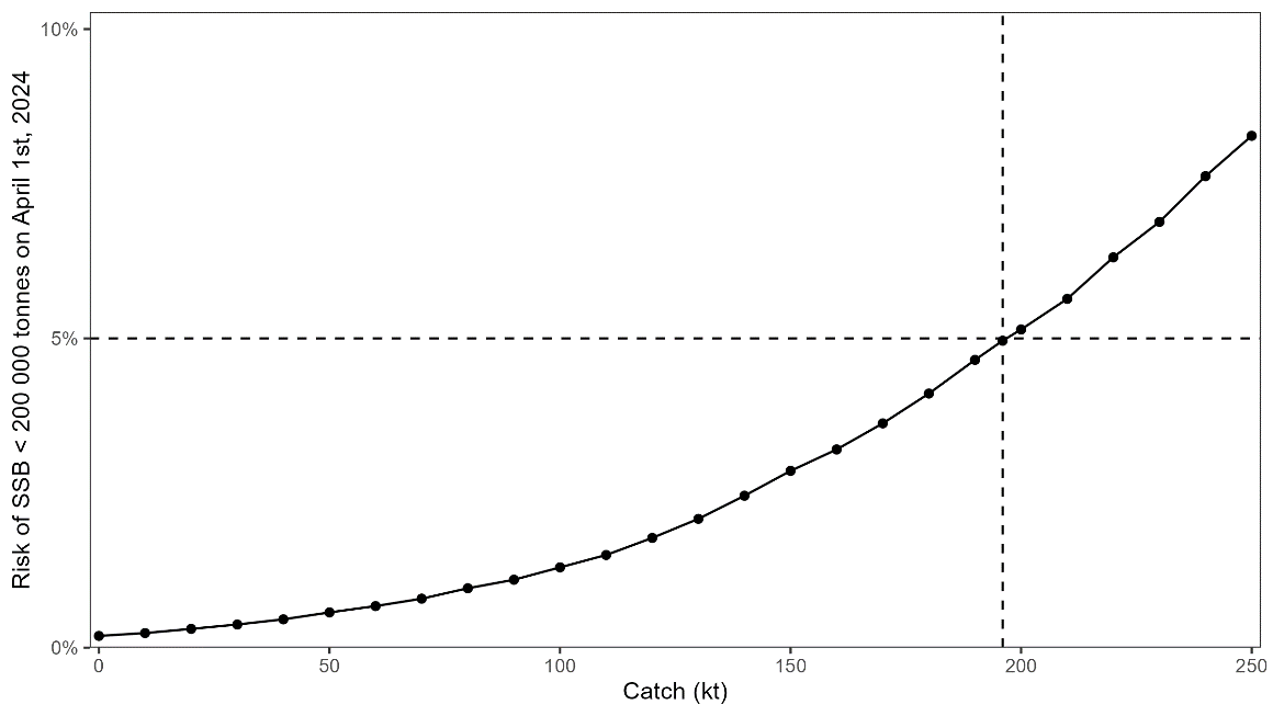 Figure 10.5. Probability of SSB 2024 < 200 000 tonnes as a function of the catch. Calculated for each 10 kt.