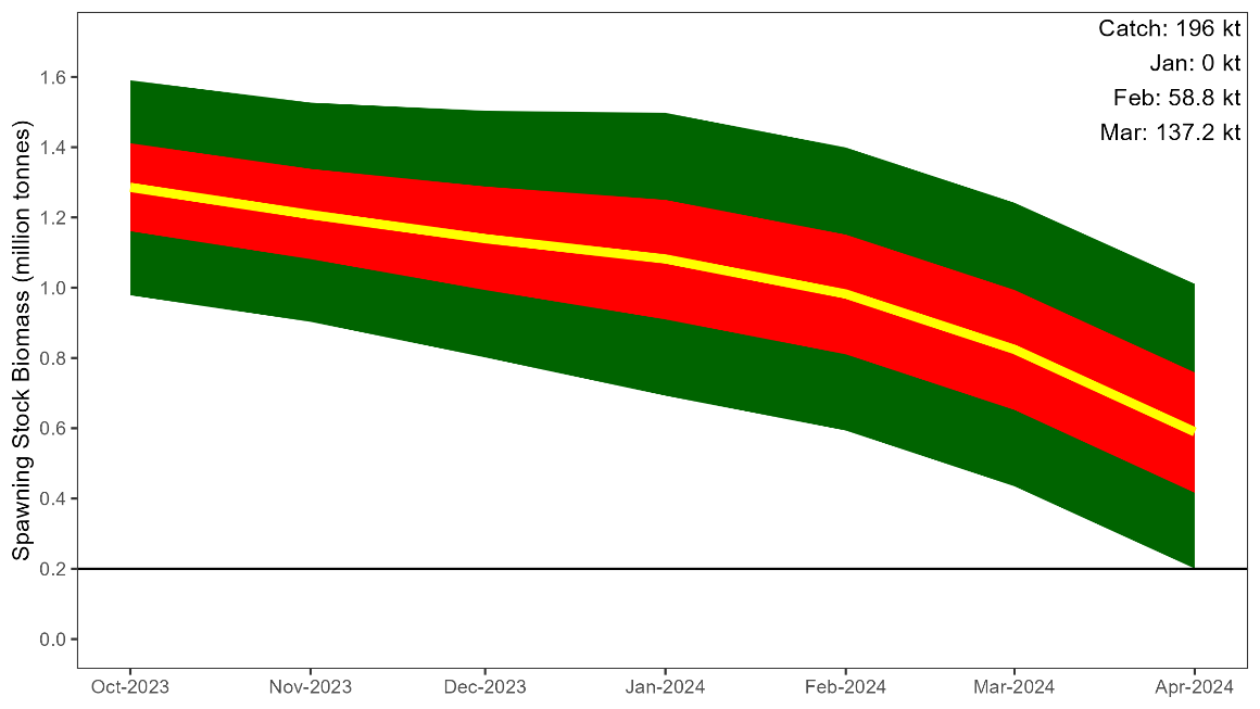 Figure 10. 4 . Probabilistic prognosis 1 October 2023—1 April 2024 for Barents Sea capelin maturing stock, with a catch of 196 000 tonnes. Yellow line shows median, red area shows 25-75 percentiles and green area 5-95 percentiles. Based on 50000 simulations.