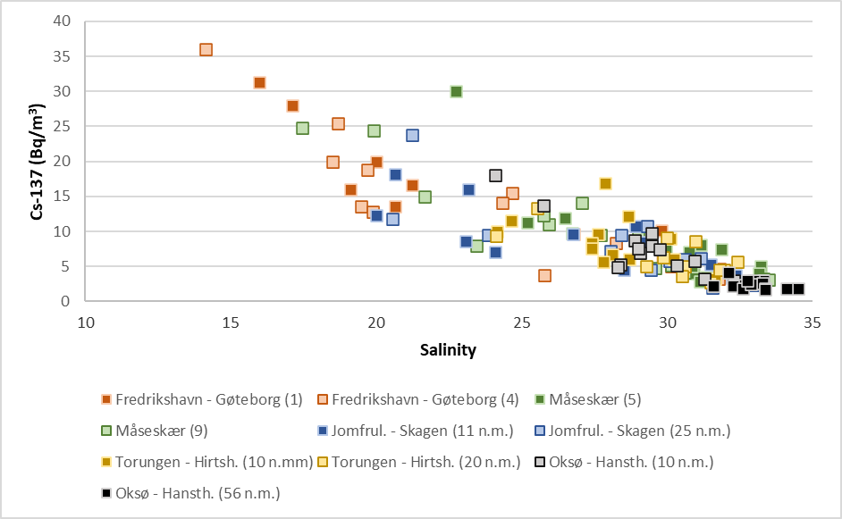 Figure 24. Activity concentrations of cesium-137 (Cs-137) (Bq/m3) in samples of seawater collected yearly in the period 2008 – 2022at the stations shown in Figure A plotted against salinity.