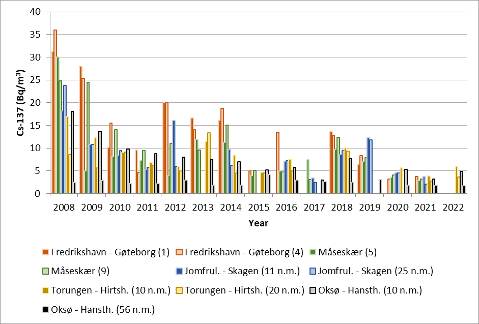 Figure 23. Activity concentrations of cesium-137 (Cs-137) (Bq/m3) in samples of seawater collected yearly in the period 2008 – 2022 at the stations shown in Figure 5. 