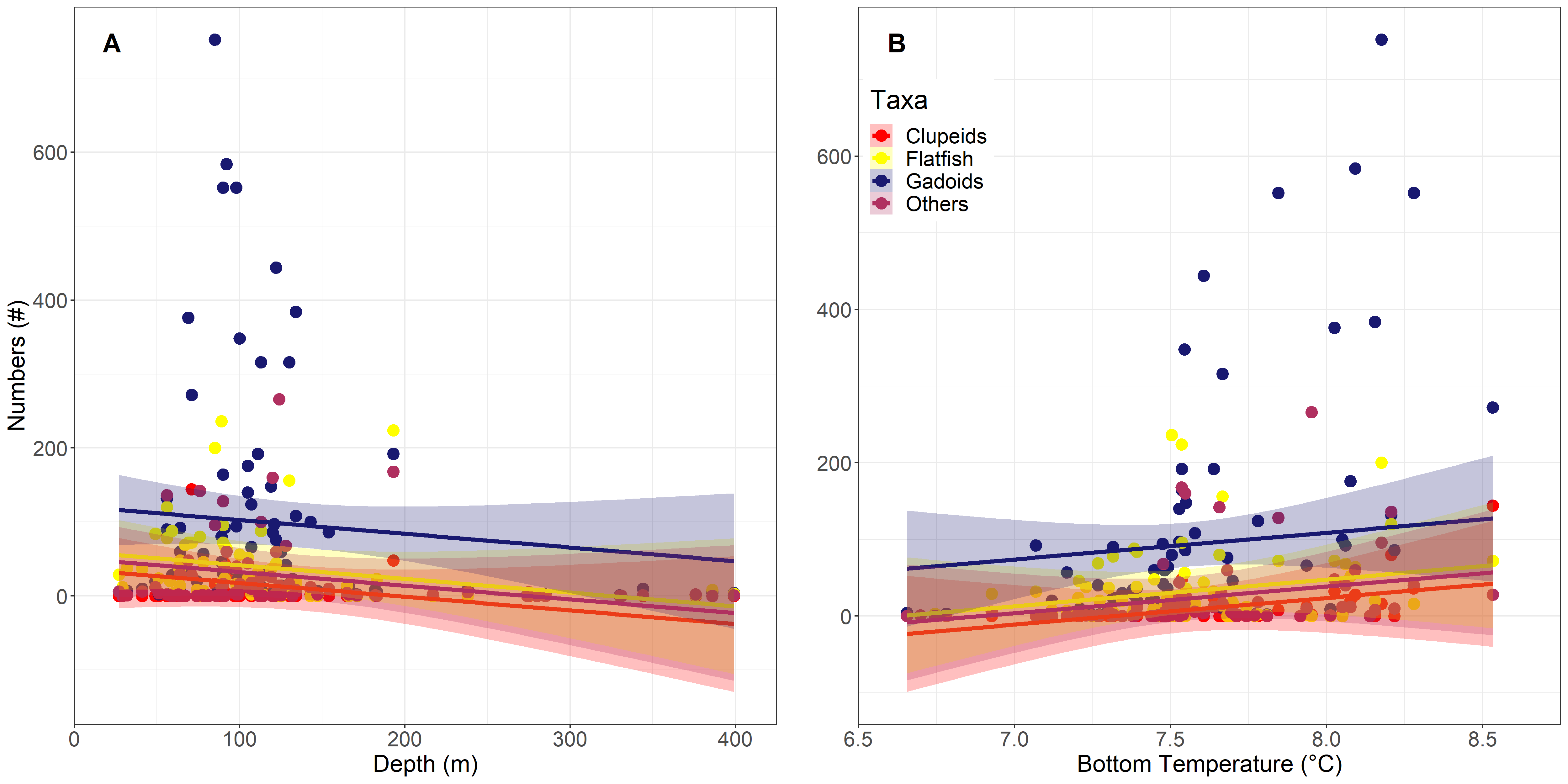 Figure 32: GLMM for the relationship between A) larval abundance and depth and B) the relationship to near-bottom temperature. Trends are towards higher abundances at shallower depth, peaking at around 100 m depth and higher temperatures, with peak abundances between 7.5°C and 8.75°C. Whilst the trends were the same for all groups, the slope varied noticeably for flatfish and Gadoids were significantly different to other groups.