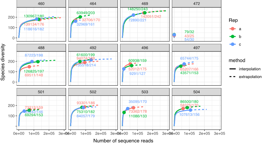 Figure 25 Examples of 12 rarefaction curves of WP2 samples, with numbers on plot indicating total number of reads/# species recovered per replicate. One sample among the WP2 samples (st. 472), and 14 samples among the GULF VII samples (not shown) failed to produce sufficient reads across all 3 replicates. 