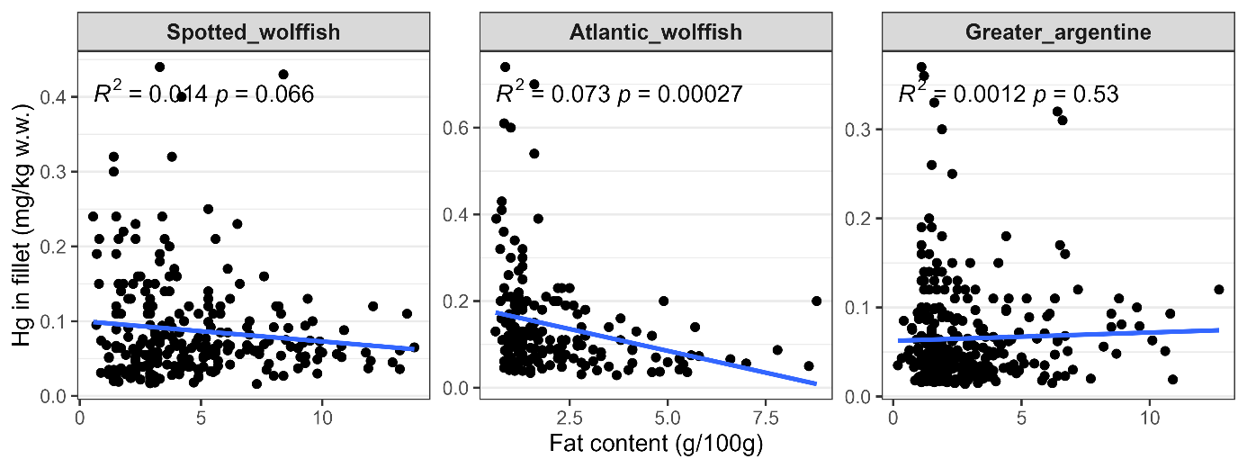 Figur som viser kvikksølvkonsentrasjonen i muskel av fiskene mot fettinhold og trendlinjer.