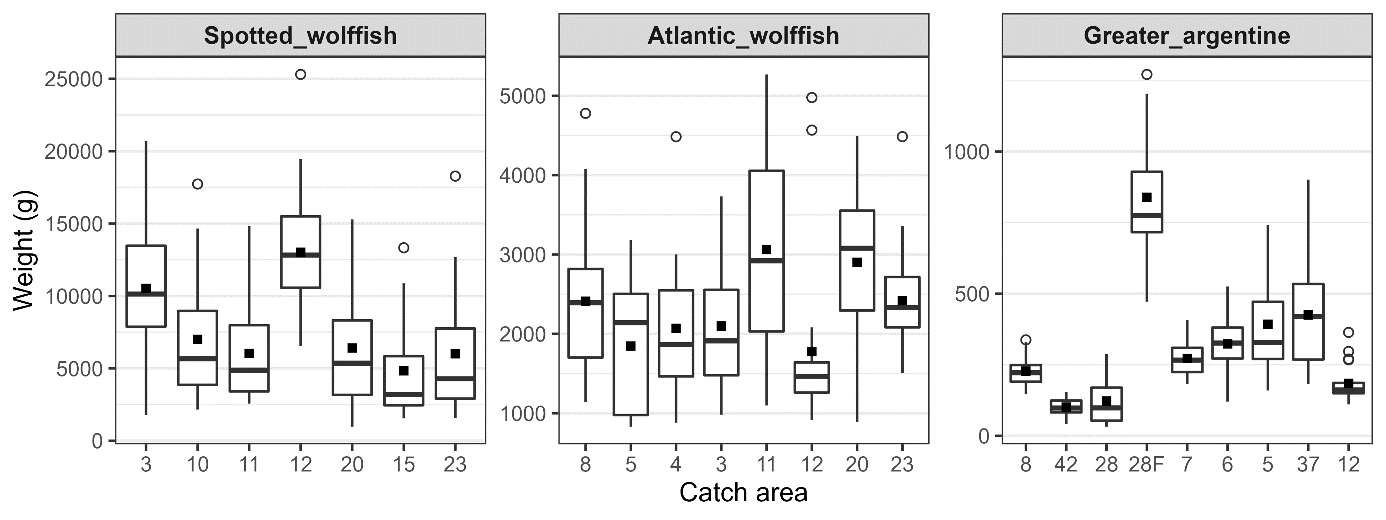 Figur som viser vekt av fiskene i de forskjellige områdene.