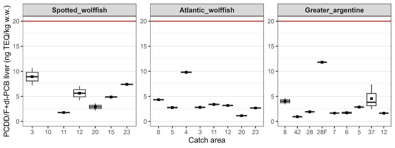 Figur som viser konsentrasjoner av PCDD/F+dl-PCB i lever av fiskene i de forskjellige områdene.