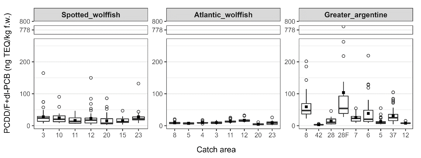Figur som viser konsentrasjoner av PCDD/F+dl-PCB i lever av fiskene i de forskjellige områdene basert på fettvekt.