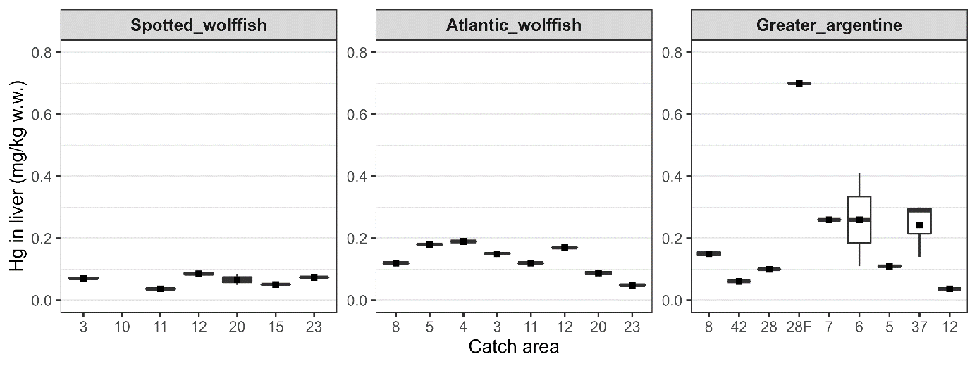 Figur som viser konsentrasjoner av kvikksølv i lever av fiskene i de forskjellige områdene.