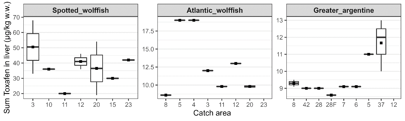 Figur som viser konsentrasjoner av Sum Toxafen i lever av fiskene i de forskjellige områdene.