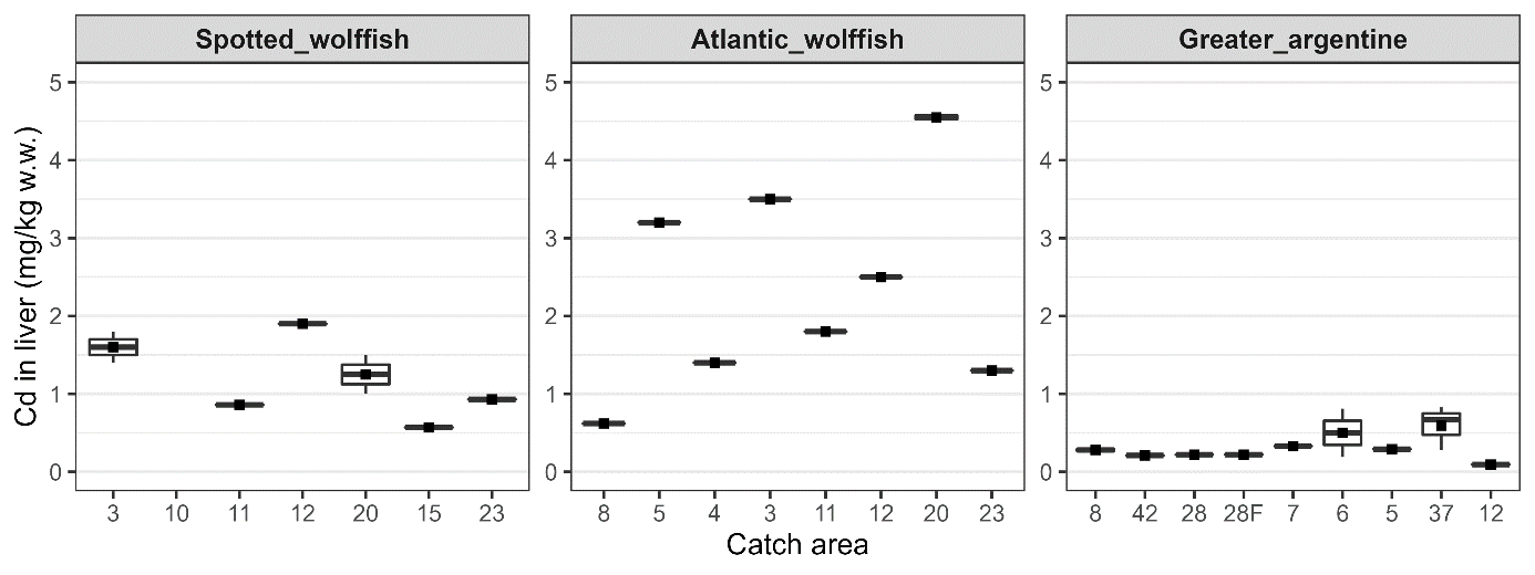 Figur som viser kadmiumkonsentrasjonen i lever av fiskene i de forskjellige områdene.