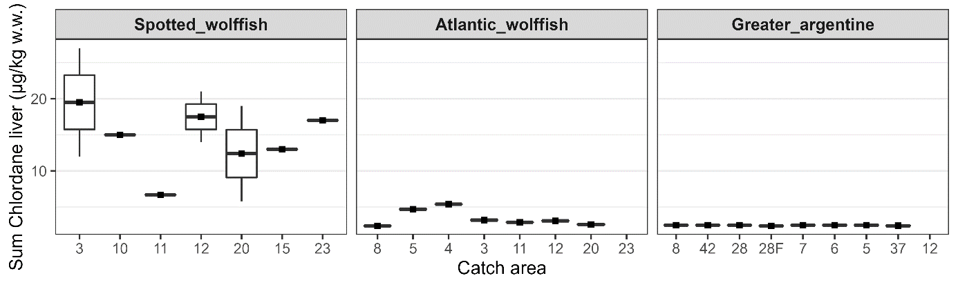 Figur som viser konsentrasjoner av Sum Klordan i lever av fiskene i de forskjellige områdene.