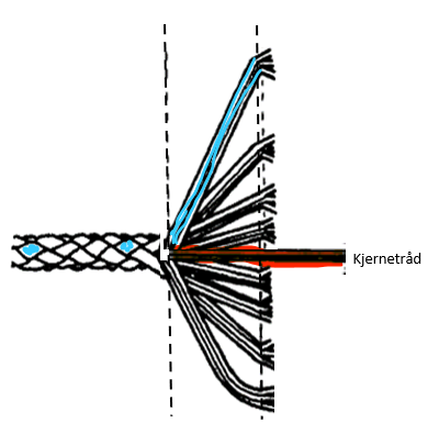 Bildet viser oppbygging av bomullstråd med kjernetråd