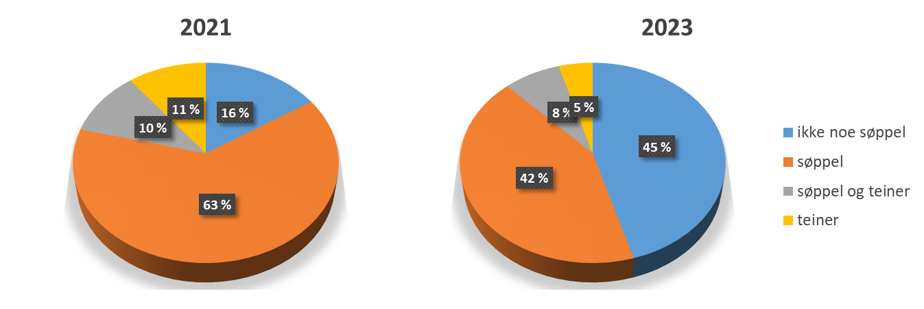 Figuren viser to kakediagram med data fra 2021 til venstre og 2023 til høyre. Diagrammene er delt inn i feltene «ikke noe søppel» i blått, «søppel» i oransje, «søppel og teiner» i grått og «teiner» i gult. Fordelingen er henholdsvis 16, 63, 10 og 11 % for 2021, og 45, 42, 8 og 5 % for 2023