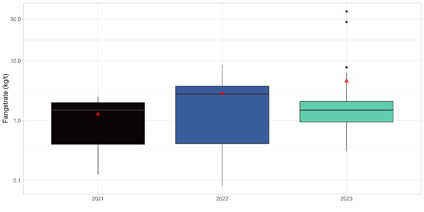Figuren viser et boksplott der X-aksen er årene 2021, 2022 og 2023 og fargen på boksene er henholdsvis svart, blå og grønn. Y-aksen er logaritmisk, og viser fangstrate (kg/t) av øyepål. Median fangstrate var høyest i 2022