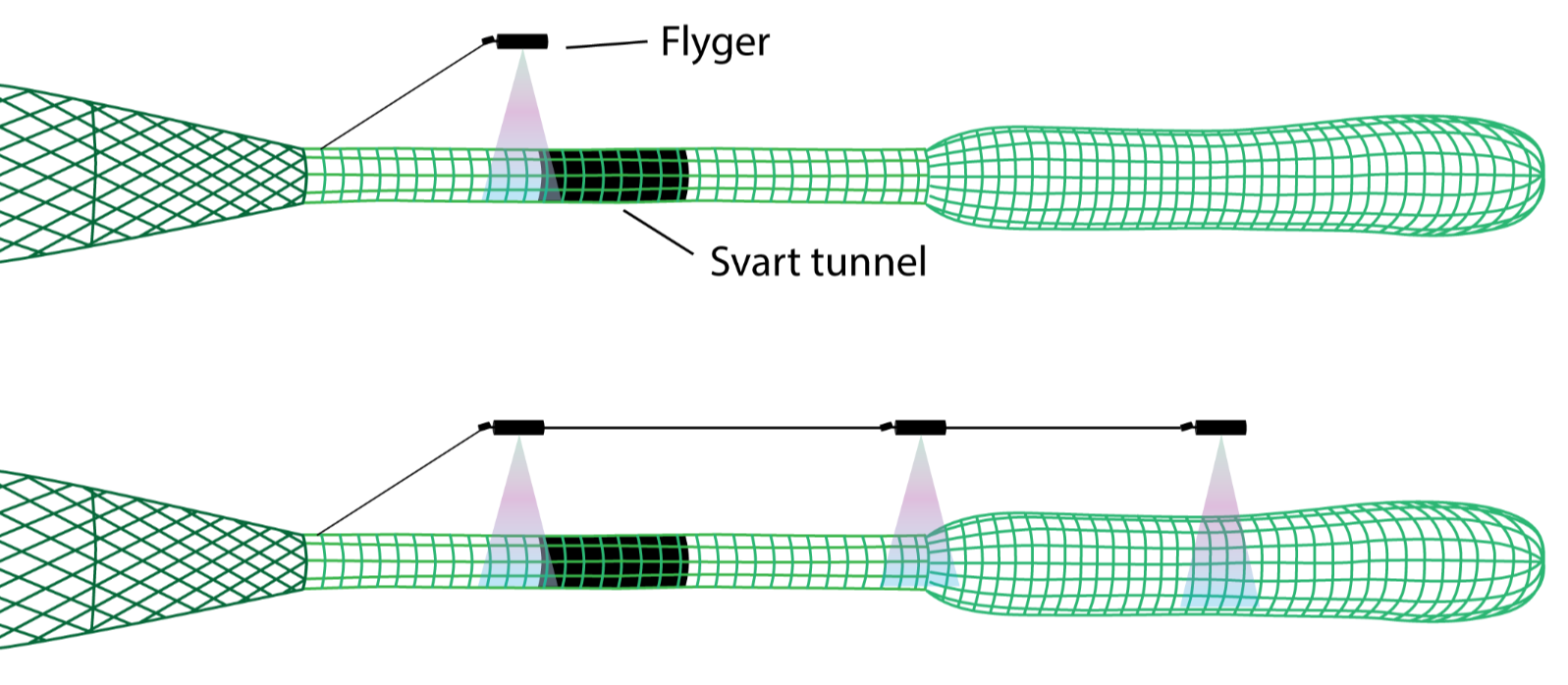 Illustrasjon som viser flyger(e) med kamera som svever over forlengelse og sekk. Svart tunnel er også vist på figuren.