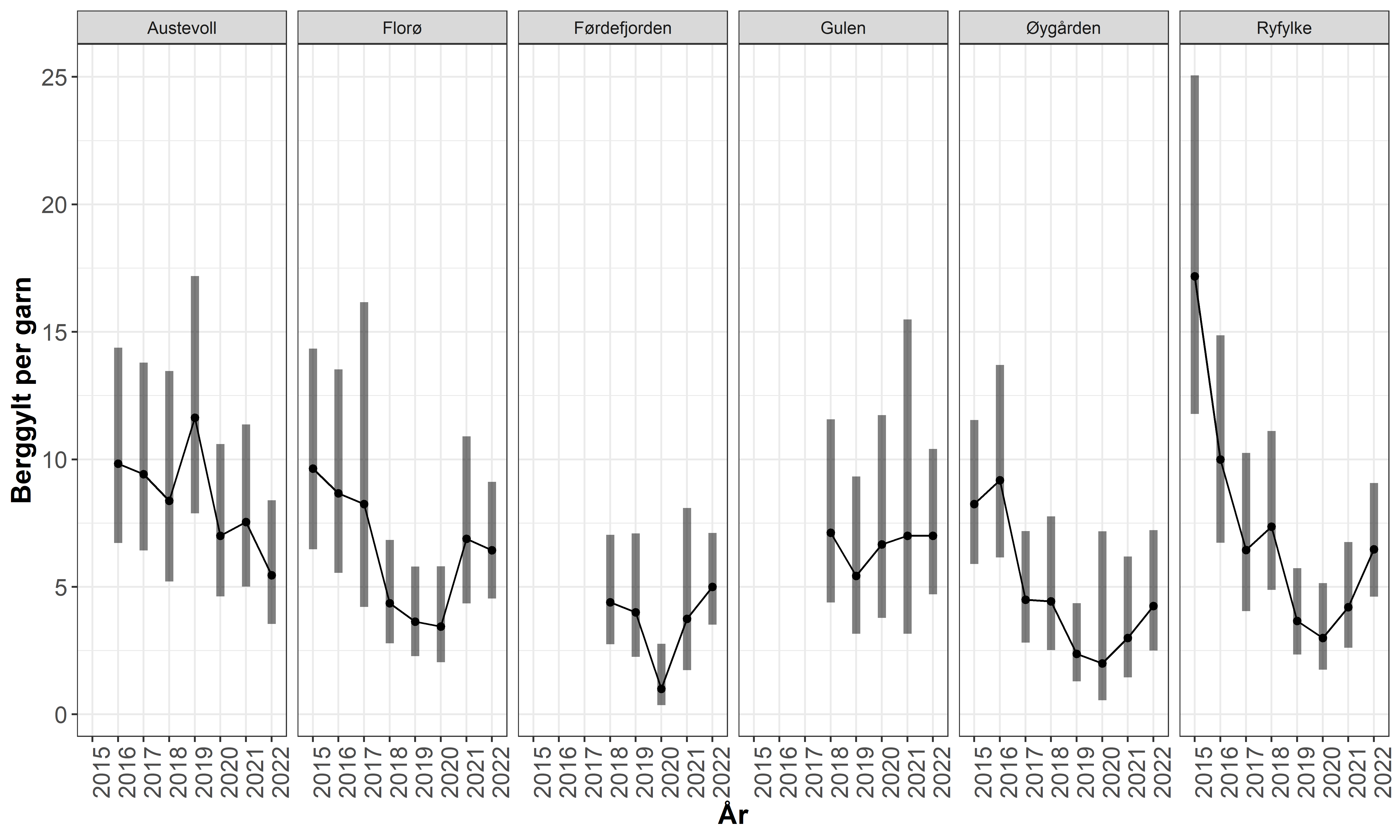 Utvikling i fangst-rate for berggylt på 6 ulike stasjoner i garn tokt på Vestlandet 2015-2022. Det er nedgang for 5 stasjoner i perioden 2015-2019, men 4 av disse viser en positiv utvikling 2020-2022.